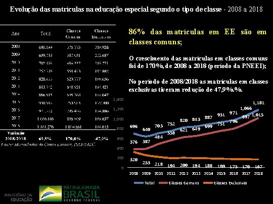 Evolução das matrículas na educação especial segundo o tipo de classe - 2008 a