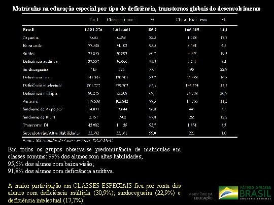 Matrículas na educação especial por tipo de deficiência, transtornos globais do desenvolvimento ou altas