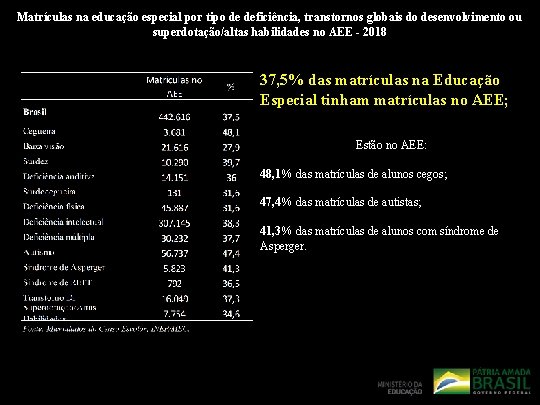 Matrículas na educação especial por tipo de deficiência, transtornos globais do desenvolvimento ou superdotação/altas