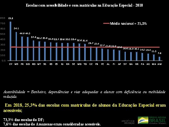 Escolas com acessibilidade e com matrículas na Educação Especial - 2018 80. 0 73.