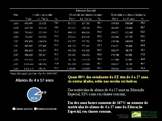 Matrículas de alunos de 4 a 17 anos na Educação Especial, por tipo de