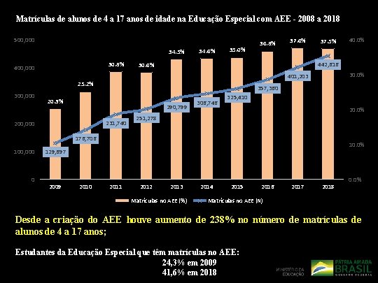 Matrículas de alunos de 4 a 17 anos de idade na Educação Especial com