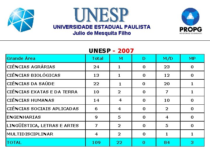 UNIVERSIDADE ESTADUAL PAULISTA Julio de Mesquita Filho UNESP - 2007 Grande Área Total M