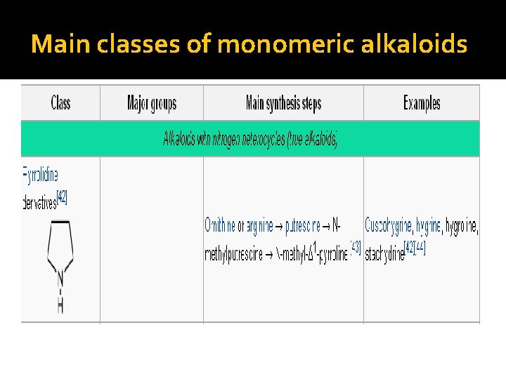 Main classes of monomeric alkaloids 