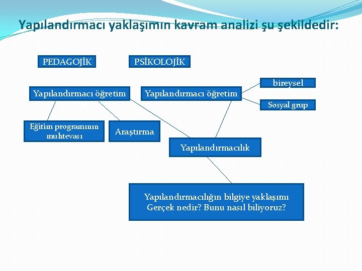 Yapılandırmacı yaklaşımın kavram analizi şu şekildedir: PEDAGOJİK PSİKOLOJİK Yapılandırmacı öğretim bireysel Sosyal grup Eğitim