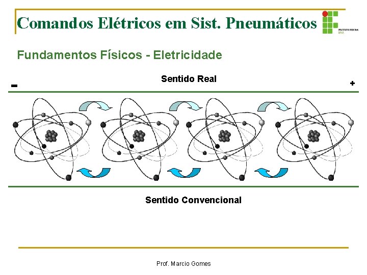 Comandos Elétricos em Sist. Pneumáticos Fundamentos Físicos - Eletricidade Sentido Real Sentido Convencional Prof. Comandos Elétricos em Sist. Pneumáticos Fundamentos Físicos - Eletricidade Sentido Real Sentido Convencional Prof.