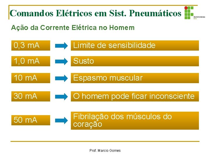 Comandos Elétricos em Sist. Pneumáticos Ação da Corrente Elétrica no Homem 0, 3 m. Comandos Elétricos em Sist. Pneumáticos Ação da Corrente Elétrica no Homem 0, 3 m.