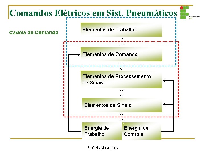Comandos Elétricos em Sist. Pneumáticos Cadeia de Comando Elementos de Trabalho Elementos de Comando Comandos Elétricos em Sist. Pneumáticos Cadeia de Comando Elementos de Trabalho Elementos de Comando