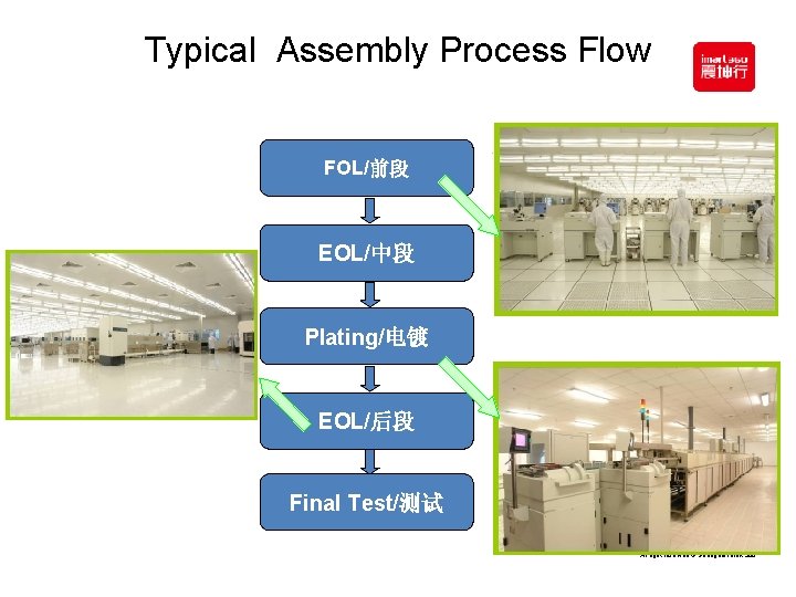 Typical Assembly Process Flow FOL/前段 EOL/中段 Plating/电镀 EOL/后段 Final Test/测试 All right reserved ©