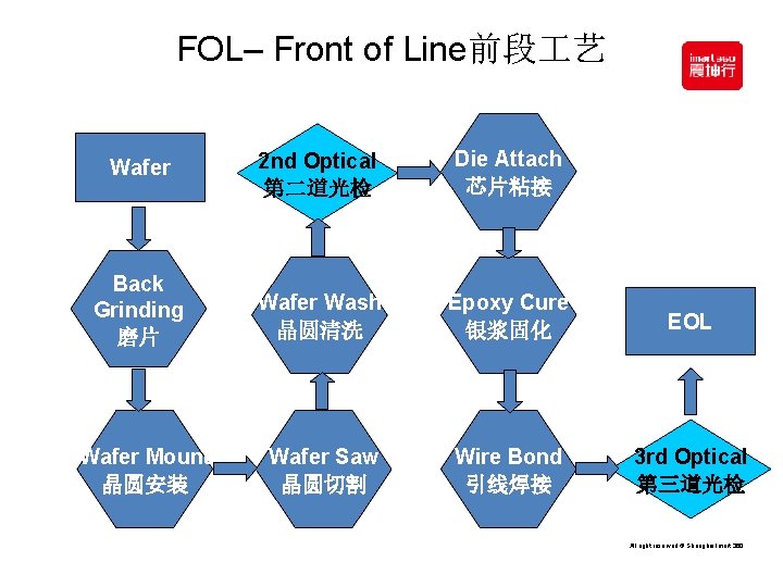 FOL– Front of Line前段 艺 Wafer 2 nd Optical 第二道光检 Die Attach 芯片粘接 Back