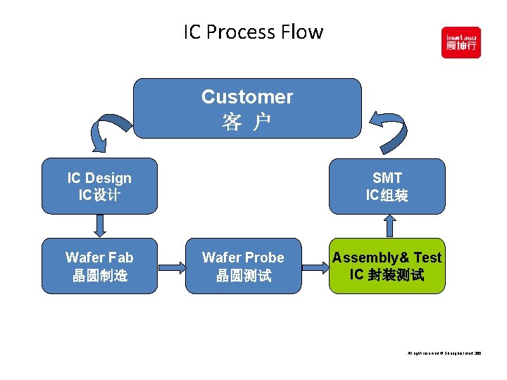 IC Process Flow Customer 客 户 IC Design IC设计 Wafer Fab 晶圆制造 SMT IC组装