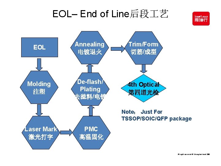 EOL– End of Line后段 艺 EOL Annealing 电镀退火 Trim/Form 切筋/成型 Molding 注塑 De-flash/ Plating