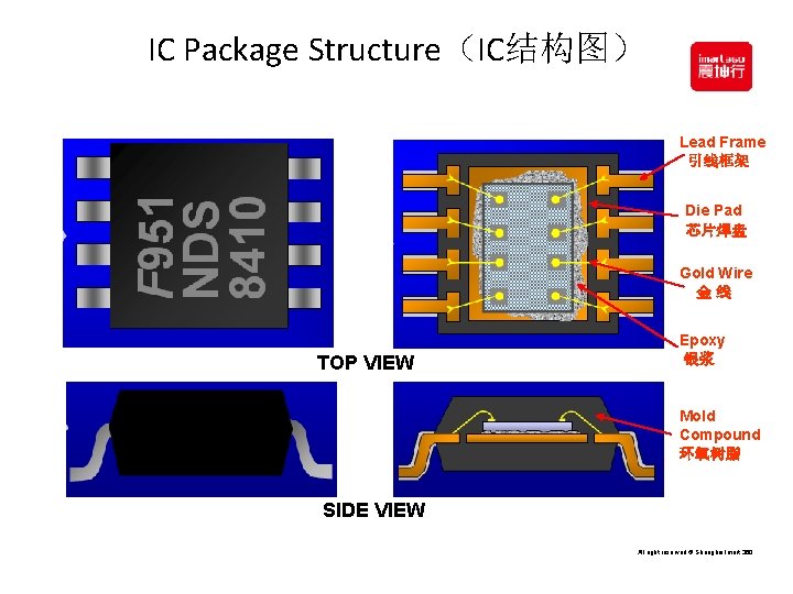 IC Package Structure（IC结构图） Lead Frame 引线框架 Die Pad 芯片焊盘 Gold Wire 金线 TOP VIEW