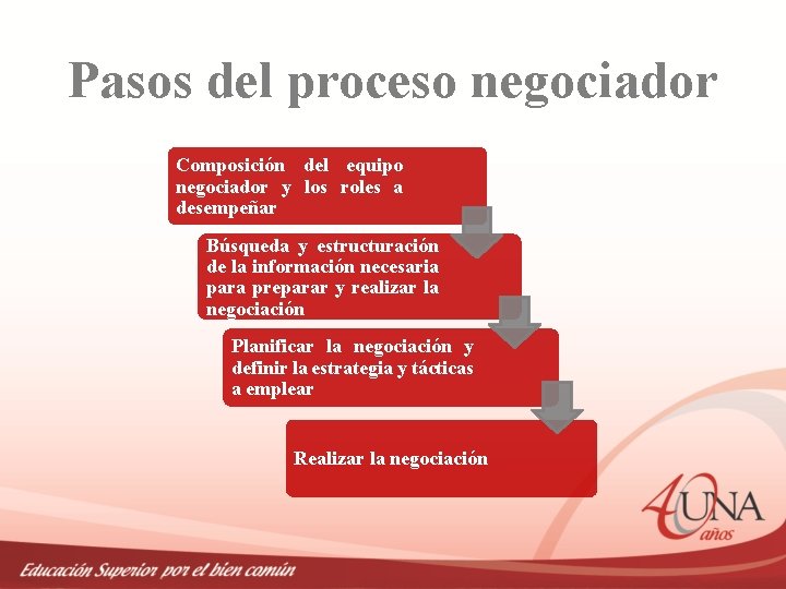 Pasos del proceso negociador Composición del equipo negociador y los roles a desempeñar Búsqueda