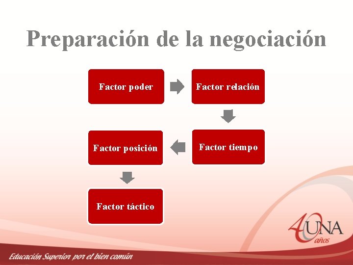 Preparación de la negociación Factor poder Factor relación Factor posición Factor tiempo Factor táctico