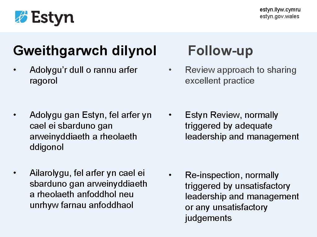 estyn. llyw. cymru estyn. gov. wales Gweithgarwch dilynol Follow-up • Adolygu’r dull o rannu