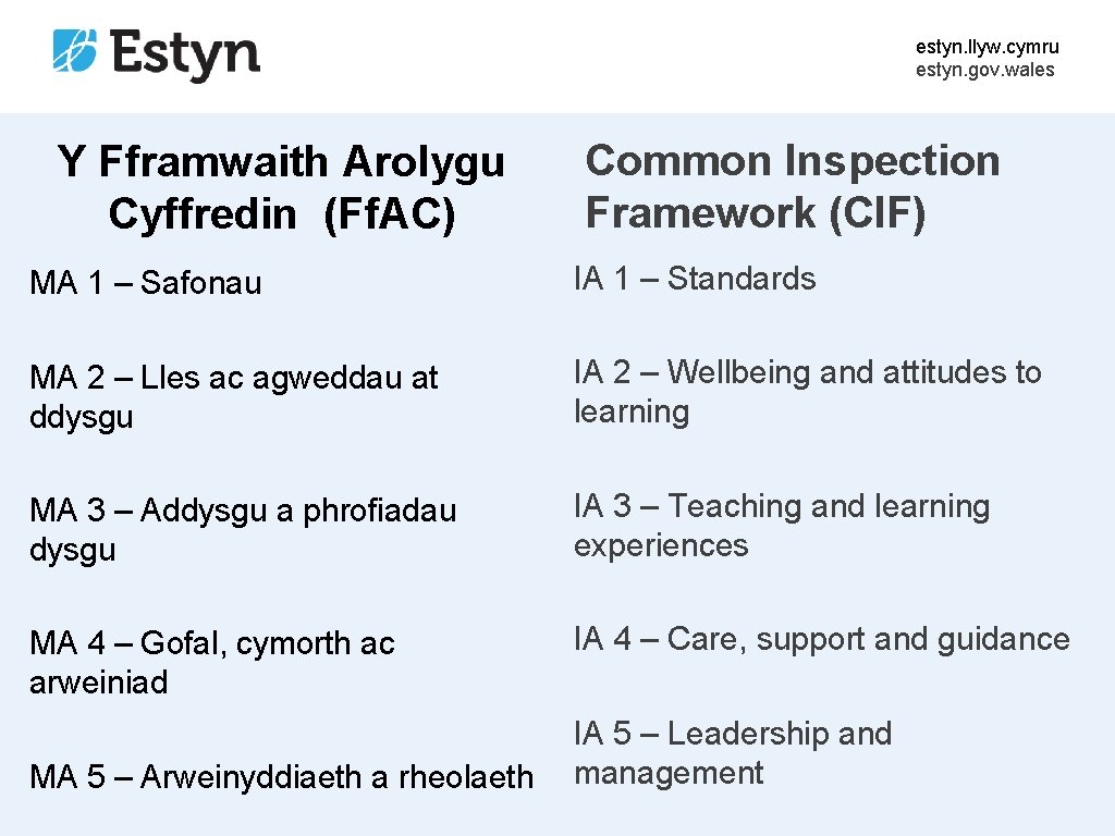 estyn. llyw. cymru estyn. gov. wales Y Fframwaith Arolygu Cyffredin (Ff. AC) Common Inspection