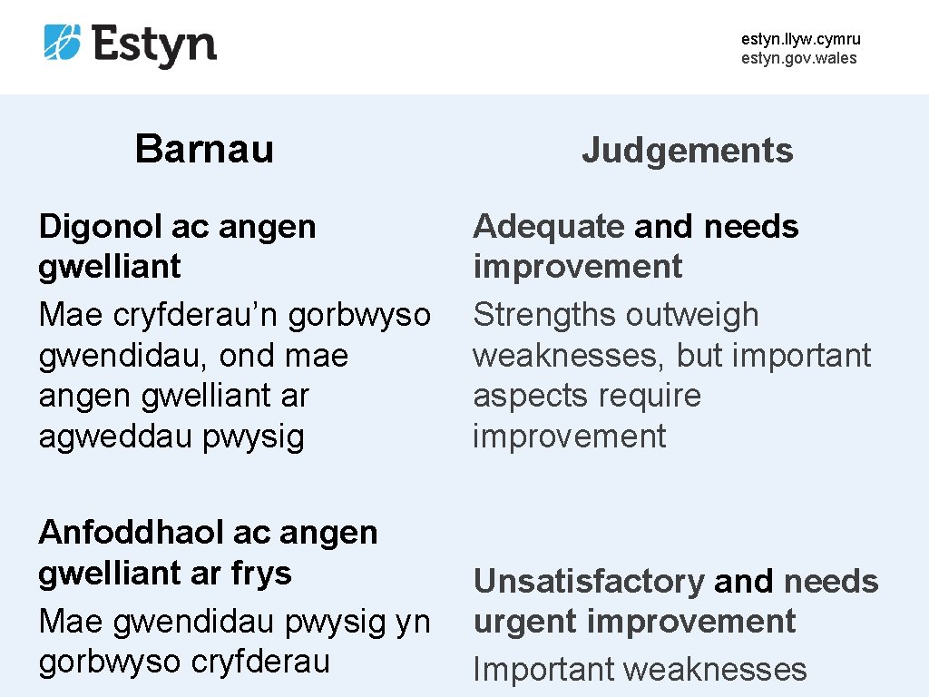 estyn. llyw. cymru estyn. gov. wales Barnau Judgements Digonol ac angen gwelliant Mae cryfderau’n