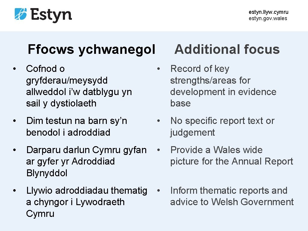 estyn. llyw. cymru estyn. gov. wales Ffocws ychwanegol Additional focus • Cofnod o gryfderau/meysydd