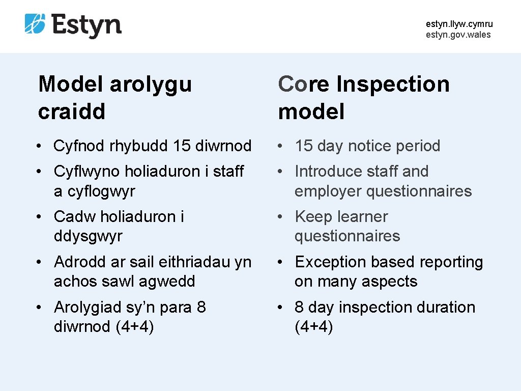 estyn. llyw. cymru estyn. gov. wales Model arolygu craidd Core Inspection model • Cyfnod