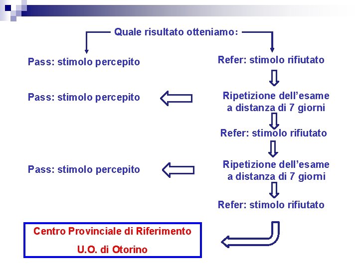 Quale risultato otteniamo: Pass: stimolo percepito Refer: stimolo rifiutato Ripetizione dell’esame a distanza di