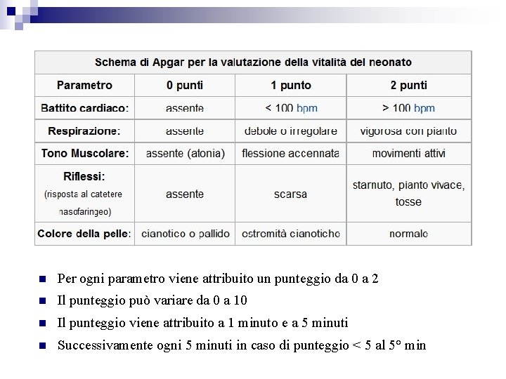  Per ogni parametro viene attribuito un punteggio da 0 a 2 Il punteggio