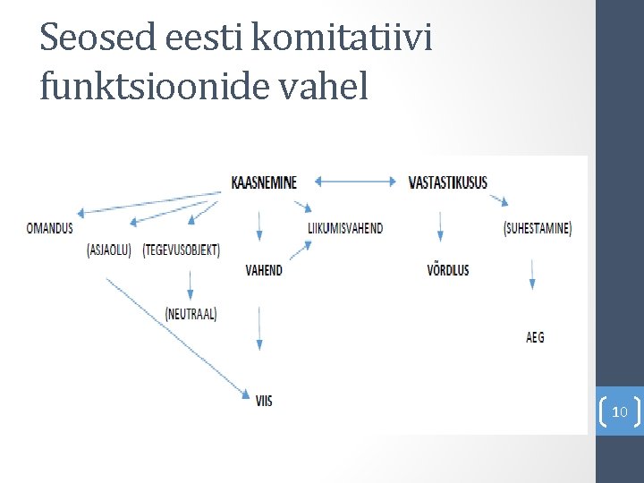 Seosed eesti komitatiivi funktsioonide vahel 10 