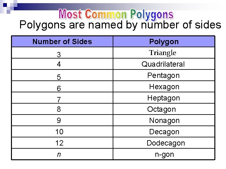 Polygons are named by number of sides Number of Sides 3 4 5 6 Polygons are named by number of sides Number of Sides 3 4 5 6