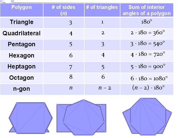 Polygon # of sides (n) # of triangles Sum of interior angles of a