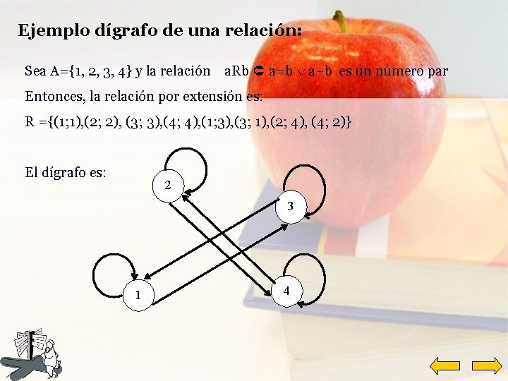 Ejemplo dígrafo de una relación: Sea A={1, 2, 3, 4} y la relación a.