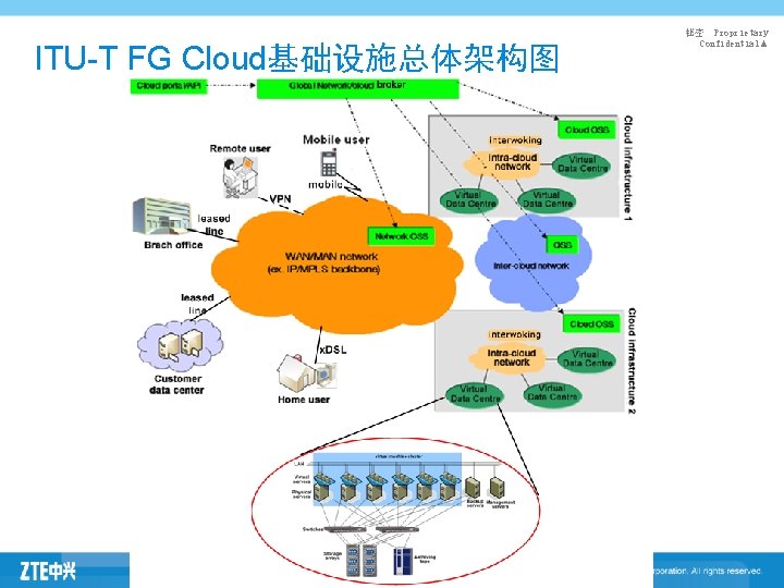 ITU-T FG Cloud基础设施总体架构图 秘密 Proprietary Confidential▲ 