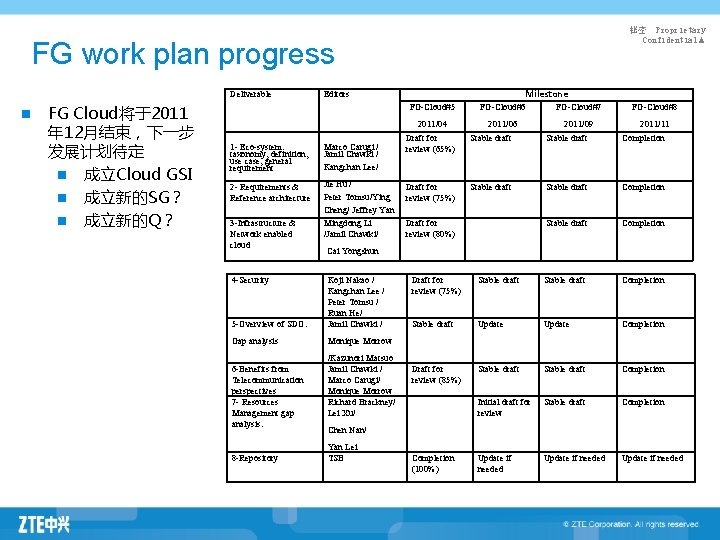 秘密 Proprietary Confidential▲ FG work plan progress Deliverable n FG Cloud将于2011 年 12月结束，下一步 发展计划待定