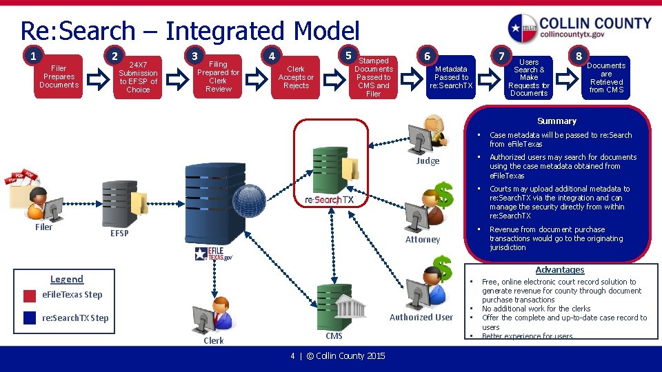 Re: Search – Integrated Model 1 2 Filer Prepares Documents 24 X 7 Submission