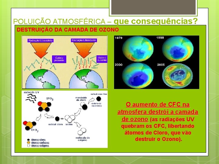 POLUIÇÃO ATMOSFÉRICA – que consequências? DESTRUIÇÃO DA CAMADA DE OZONO O aumento de CFC