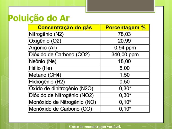 Poluição do Ar * Gases de concentração variável. 