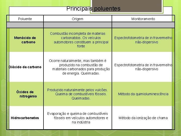 Principais poluentes Poluente Origem Monitoramento Monóxido de carbono Combustão incompleta de materias carbonatdos. Os