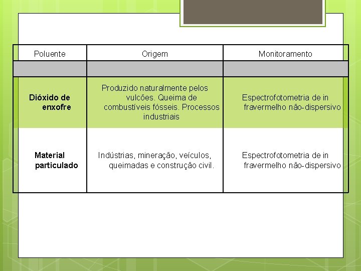 Poluente Origem Dióxido de enxofre Material particulado Monitoramento Produzido naturalmente pelos vulcões. Queima de