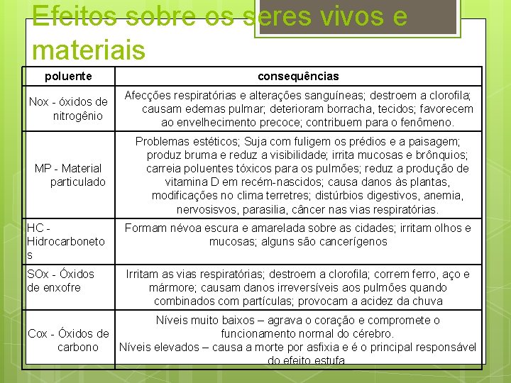 Efeitos sobre os seres vivos e materiais poluente consequências Nox - óxidos de nitrogênio