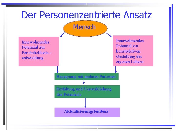 Der Personenzentrierte Ansatz Mensch Innewohnendes Potential zur konstruktiven Gestaltung des eigenen Lebens Innewohnendes Potenzial Der Personenzentrierte Ansatz Mensch Innewohnendes Potential zur konstruktiven Gestaltung des eigenen Lebens Innewohnendes Potenzial