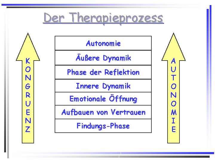 Der Therapieprozess Autonomie K O N G R U E N Z Äußere Dynamik Der Therapieprozess Autonomie K O N G R U E N Z Äußere Dynamik