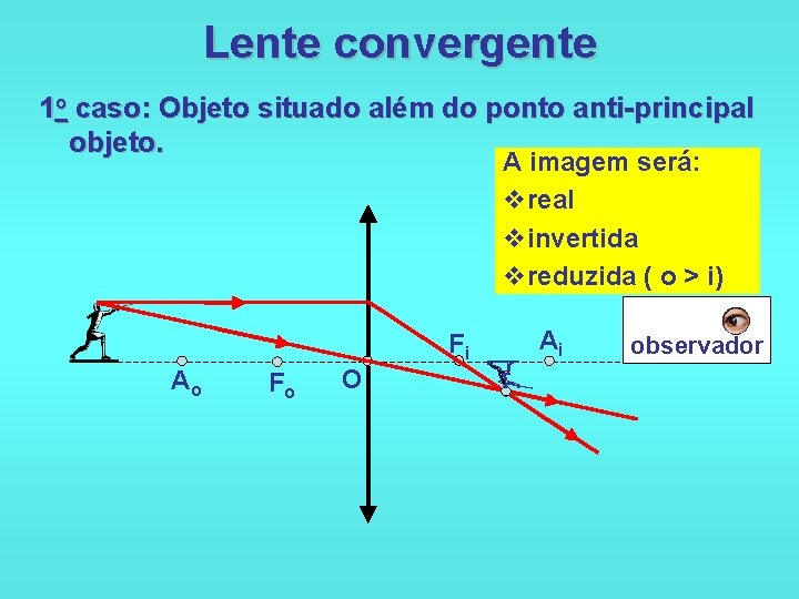 Lente convergente 1 o caso: Objeto situado além do ponto anti-principal objeto. A imagem