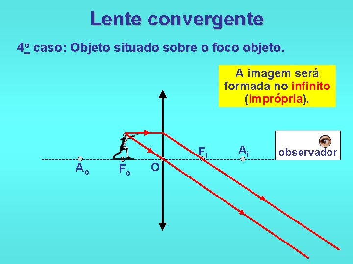 Lente convergente 4 o caso: Objeto situado sobre o foco objeto. A imagem será