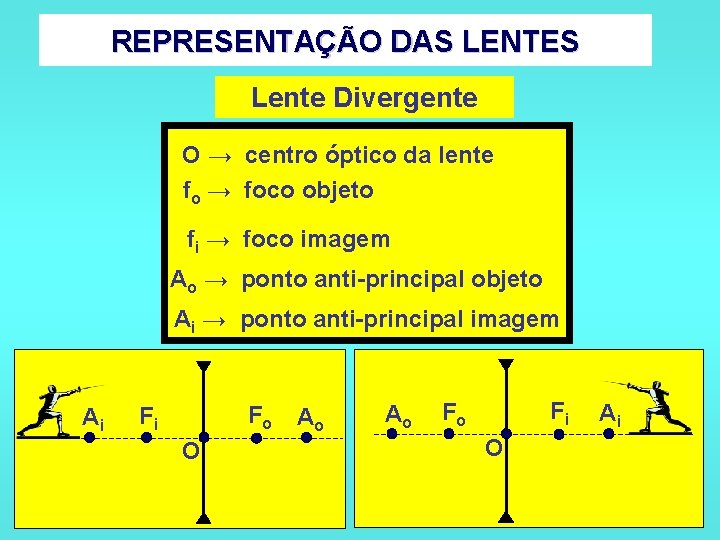 REPRESENTAÇÃO DAS LENTES Lente Divergente O → centro óptico da lente fo → foco