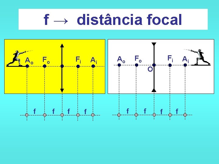 f → distância focal Fi Fo Ao f f f Ai f Fi Fo