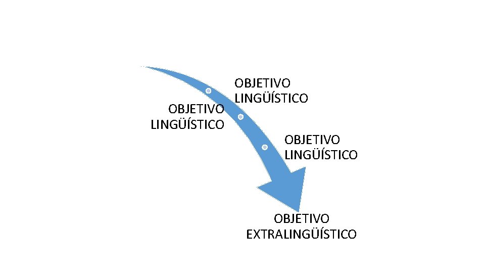 OBJETIVO LINGÜÍSTICO OBJETIVO EXTRALINGÜÍSTICO 