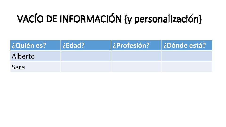 VACÍO DE INFORMACIÓN (y personalización) ¿Quién es? Alberto Sara ¿Edad? ¿Profesión? ¿Dónde está? 