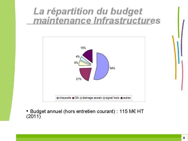 La répartition du budget maintenance Infrastructures • Budget annuel (hors entretien courant) : 115