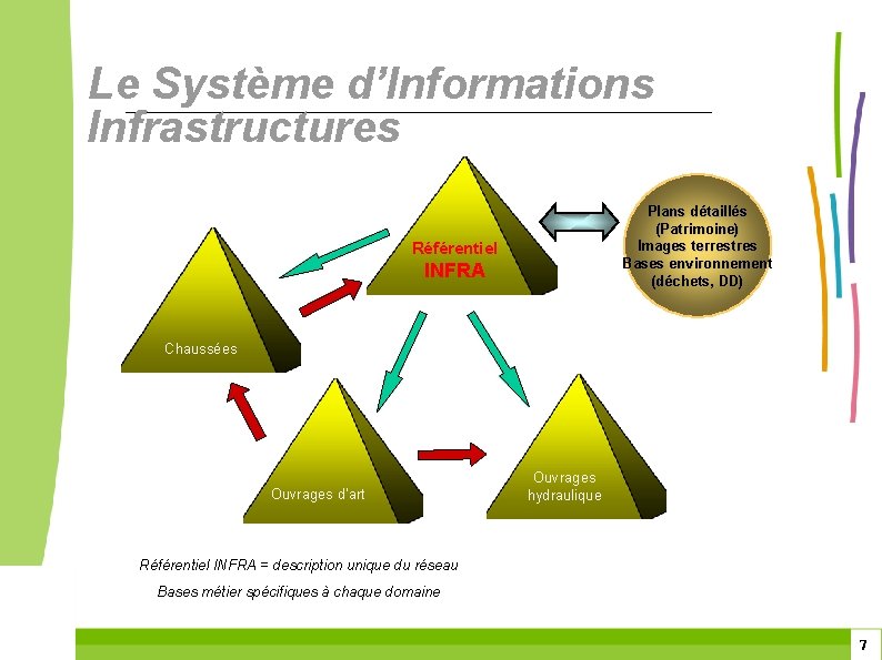 Le Système d’Informations Infrastructures Plans détaillés (Patrimoine) Images terrestres Bases environnement (déchets, DD) Référentiel