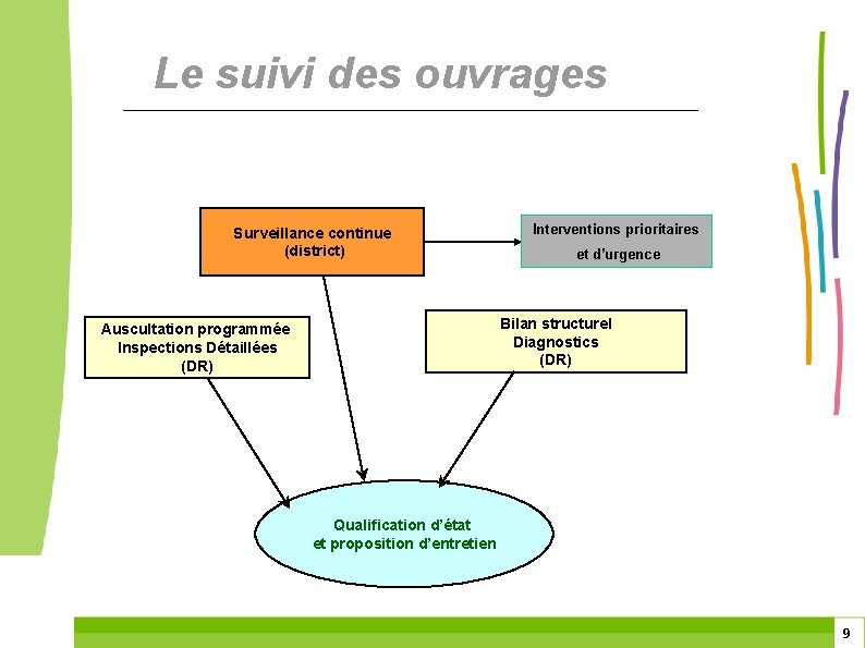 Le suivi des ouvrages Surveillance continue (district) Interventions prioritaires et d’urgence Bilan structurel Diagnostics