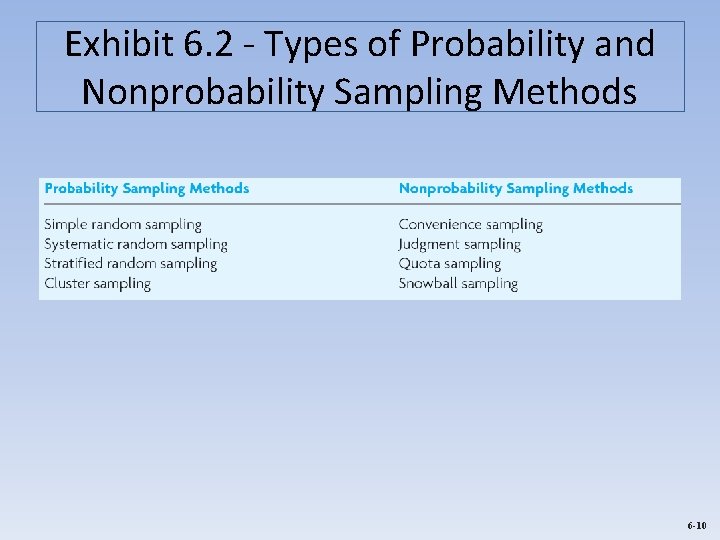 Exhibit 6. 2 - Types of Probability and Nonprobability Sampling Methods 6 -10 
